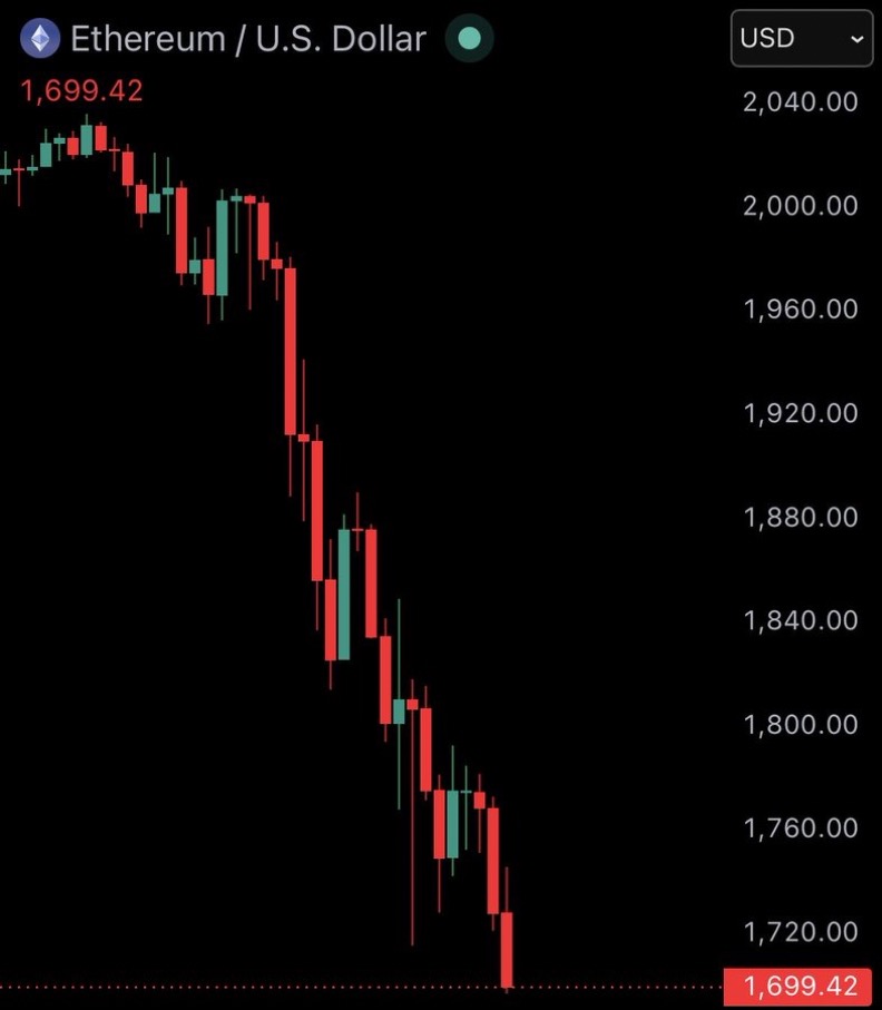 Ethereum Market Valuation Declines Amid Broad Cryptocurrency Correction