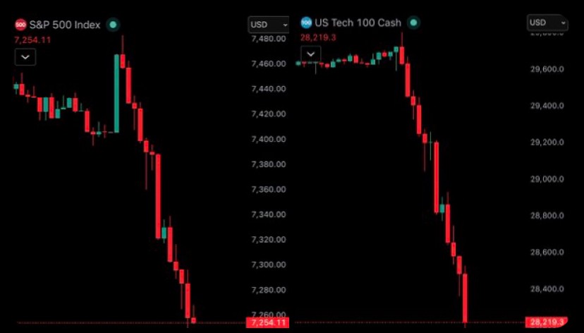 US Stock Market Crashes as S&P 500 and Nasdaq Fall Sharply